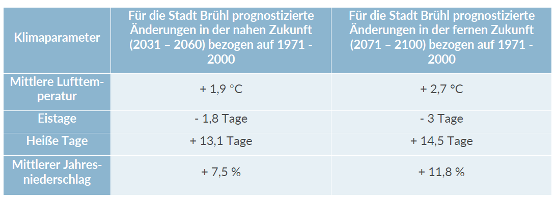 Klimaparameter: prognostizierte Änderungen in der nahen und fernen Zukunft (LANUV NRW)