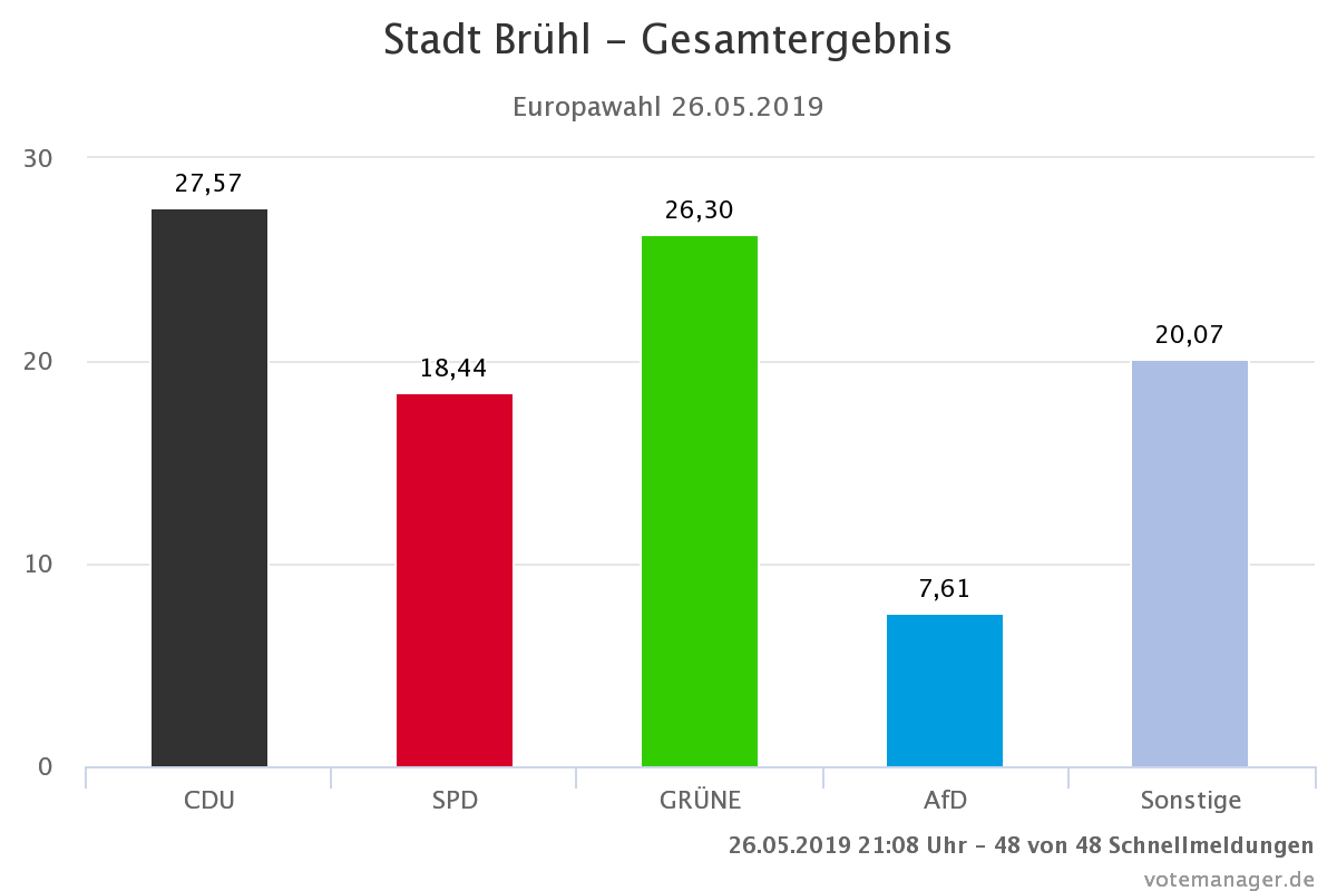 Europawahl 2019