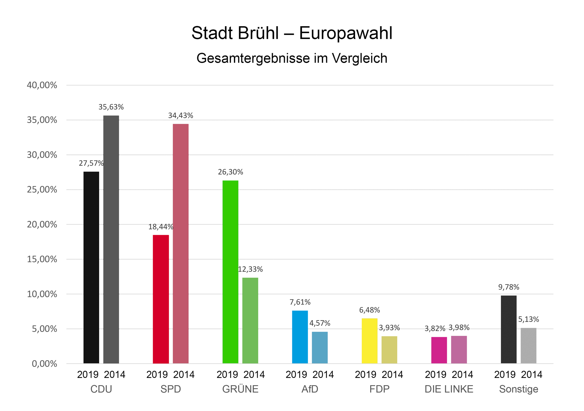 Vergleich Europawahlen 2019 / 2014