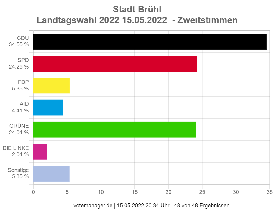 Balkendiagramm der Zweitstimmen