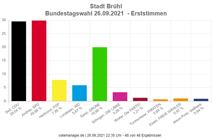 Erststimmen Stadt Brühl Bundestagswahl 2021