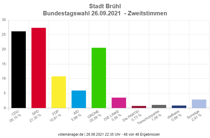 Zweitstimmen Stadt Brühl Bundestagswahl 2021