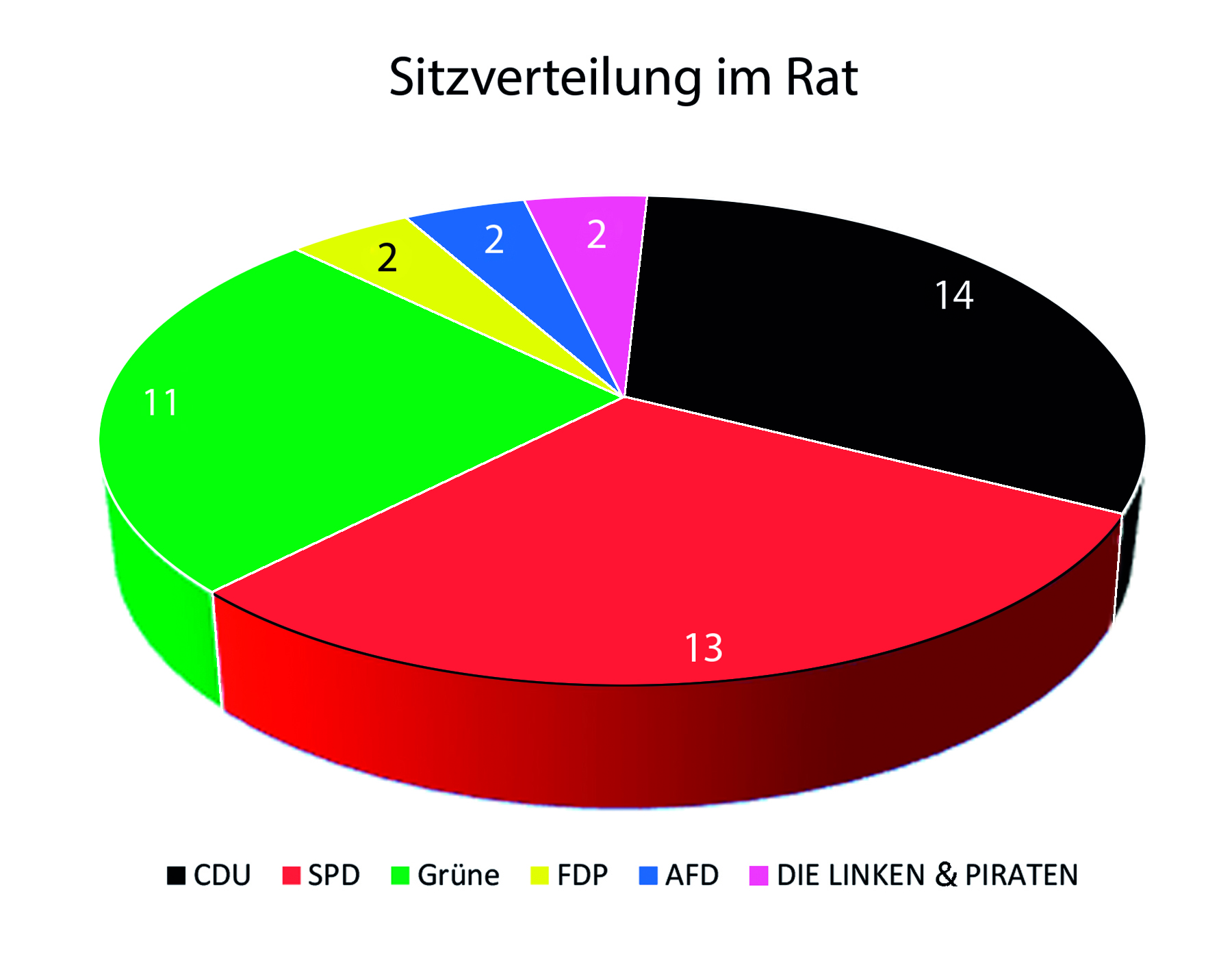 Sitzverteilung Rat