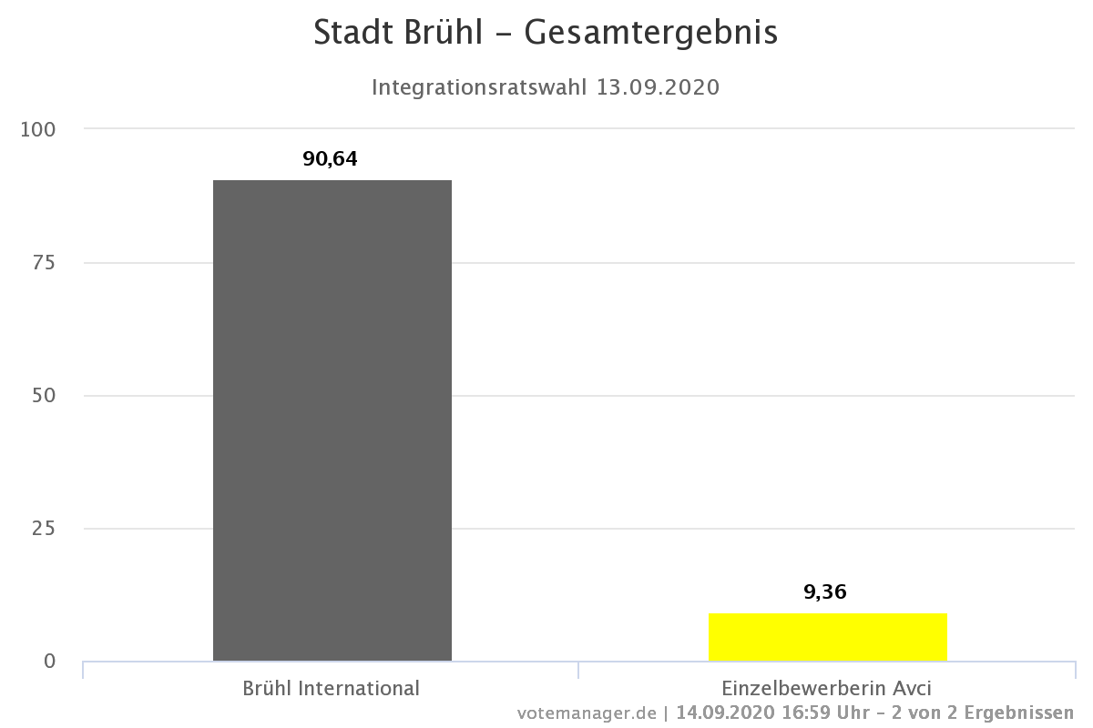 Integrationsratswahl 2020