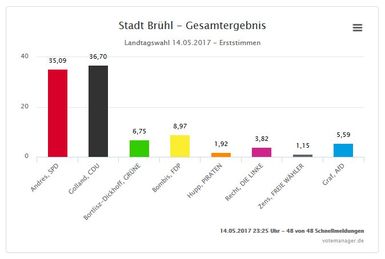 Wahlergebnisse Landtagswahl NRW 2017