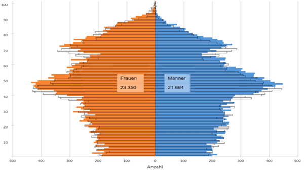 Ein Diagramm zeigt die Bevölkerungsverteilung nach Geschlechtern