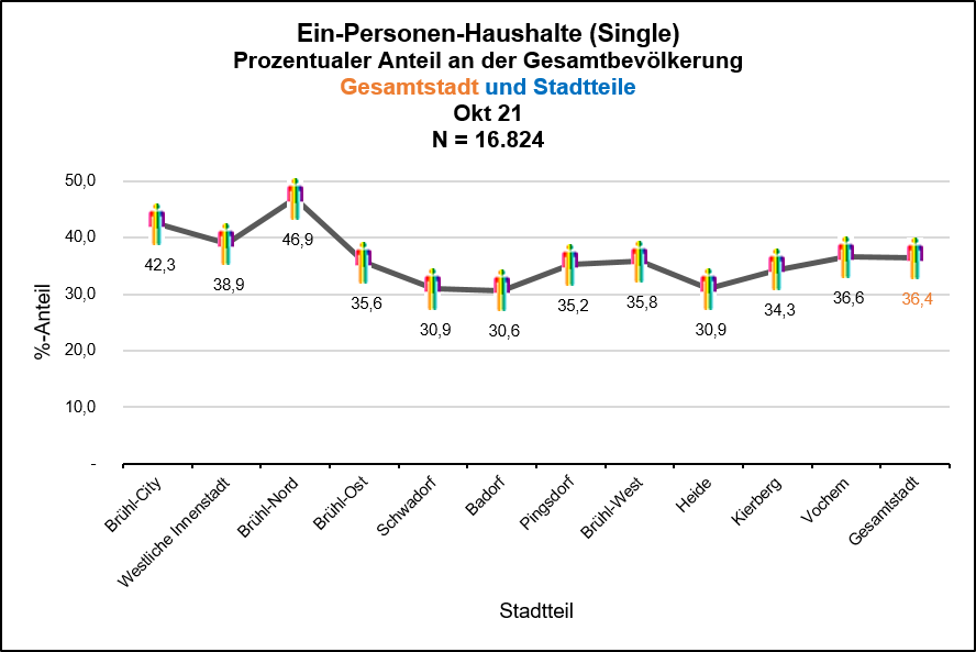 Ein-Personen-Haushalte (Single-Haushalte) - Prozentualer Anteil