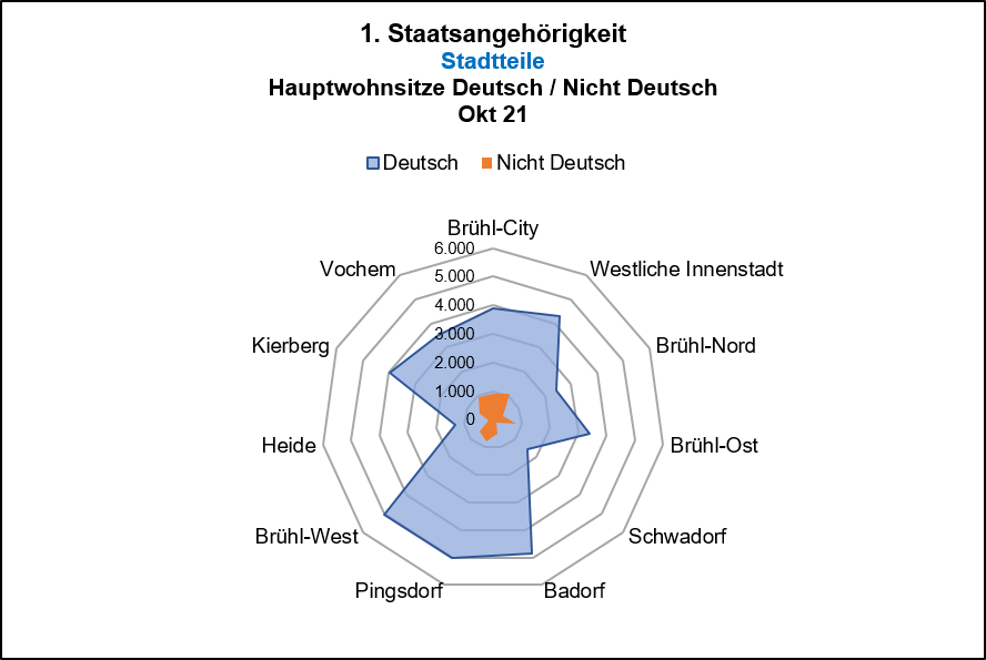 1. Staatsangehörigkeit Deutsch/Nicht Deutsch - Hauptwohnsitze (HW)