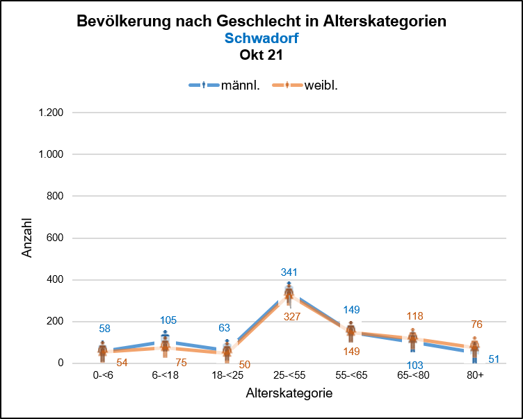 Schwadorf - Bevölkerung nach Geschlecht Quelle: KDVZ, Okt 21