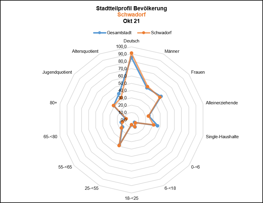 Schwadorf - Profil Bevölkerung Quelle: KDVZ, Okt 21