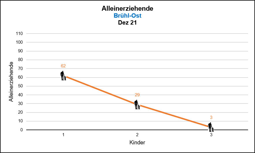 Brühl-Ost - Alleinerziehende