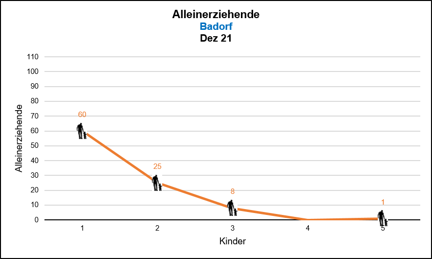 Badorf - Alleinerziehende