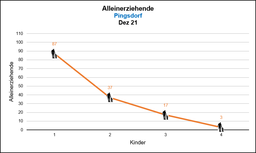 Pingsdorf - Alleinerziehende Quelle: KDVZ, Okt 21