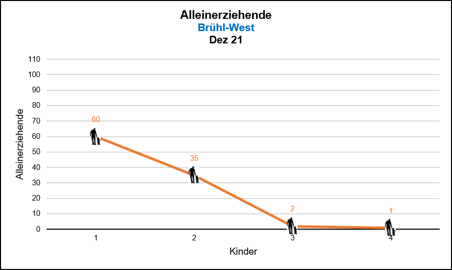 Brühl-West - Alleinerziehende