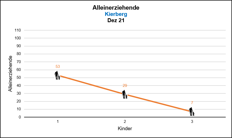 Kierberg - Alleinerziehende