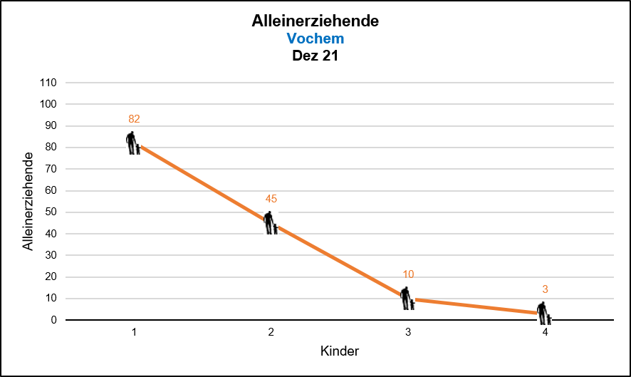 Vochem - Alleinerziehende Quelle: KDVZ, Okt 21