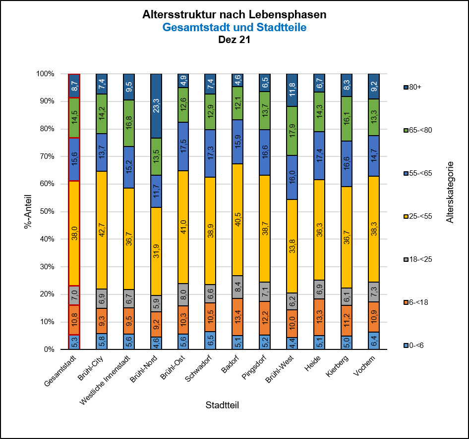 Altersstruktur nach Lebensphasen