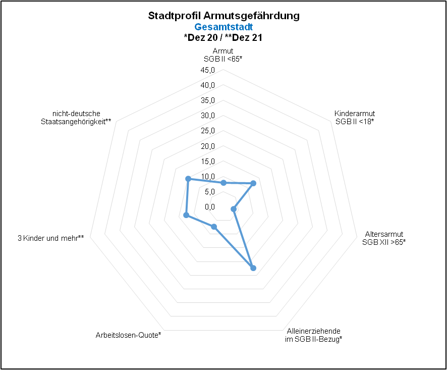 Gesamtstadt - Profil Armutsgefährdung Quelle: BA, Dez 20; KDVZ, Okt 21