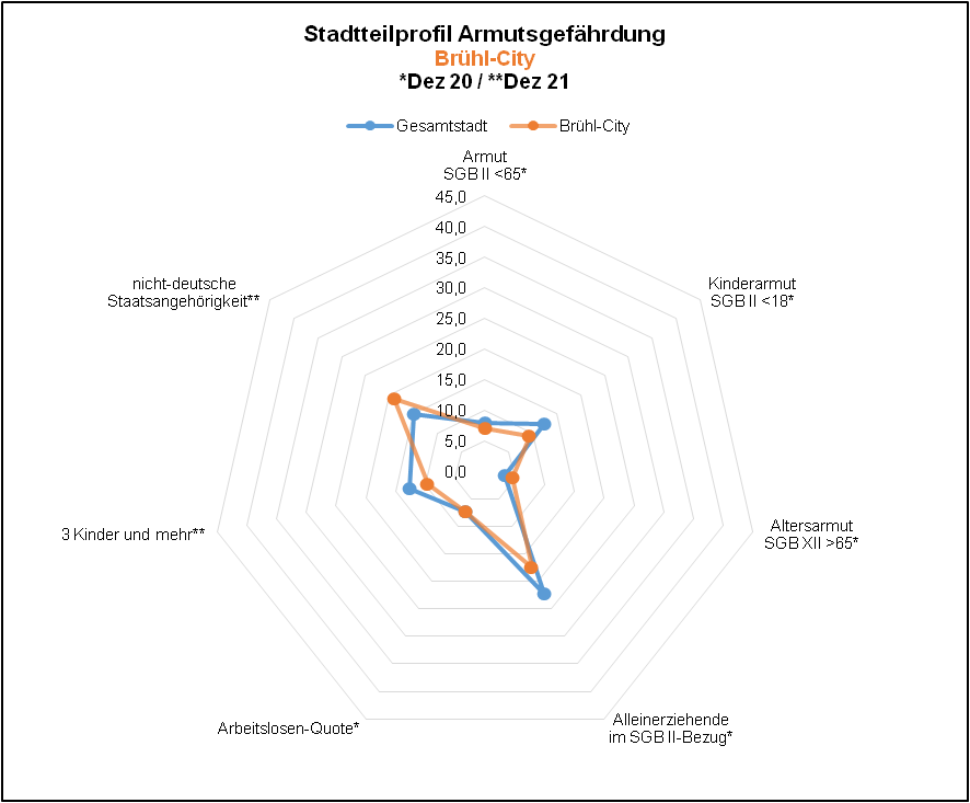 Brühl-City - Profil Armutsgefährdung Quelle: BA, Dez 20; KDVZ, Okt 21