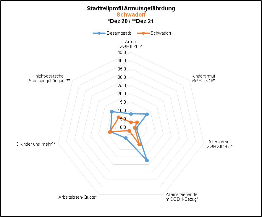 Schwadorf - Profil Armutsgefährdung Quelle: BA, Dez 20; KDVZ, Okt 21