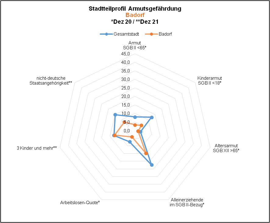 Badorf - Profil Armutsgefährdung Quelle: BA, Dez 20; KDVZ, Okt 21