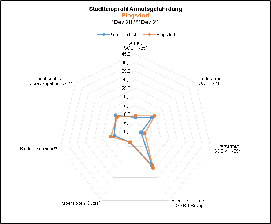 Pingsdorf - Profil Armutsgefährdung Quelle: BA, Dez 20; KDVZ, Okt 21