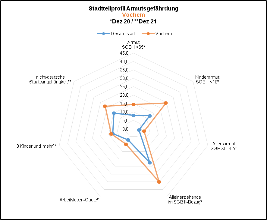 Vochem - Profil Armutsgefährdung Quelle: BA, Dez 20; KDVZ, Okt 21