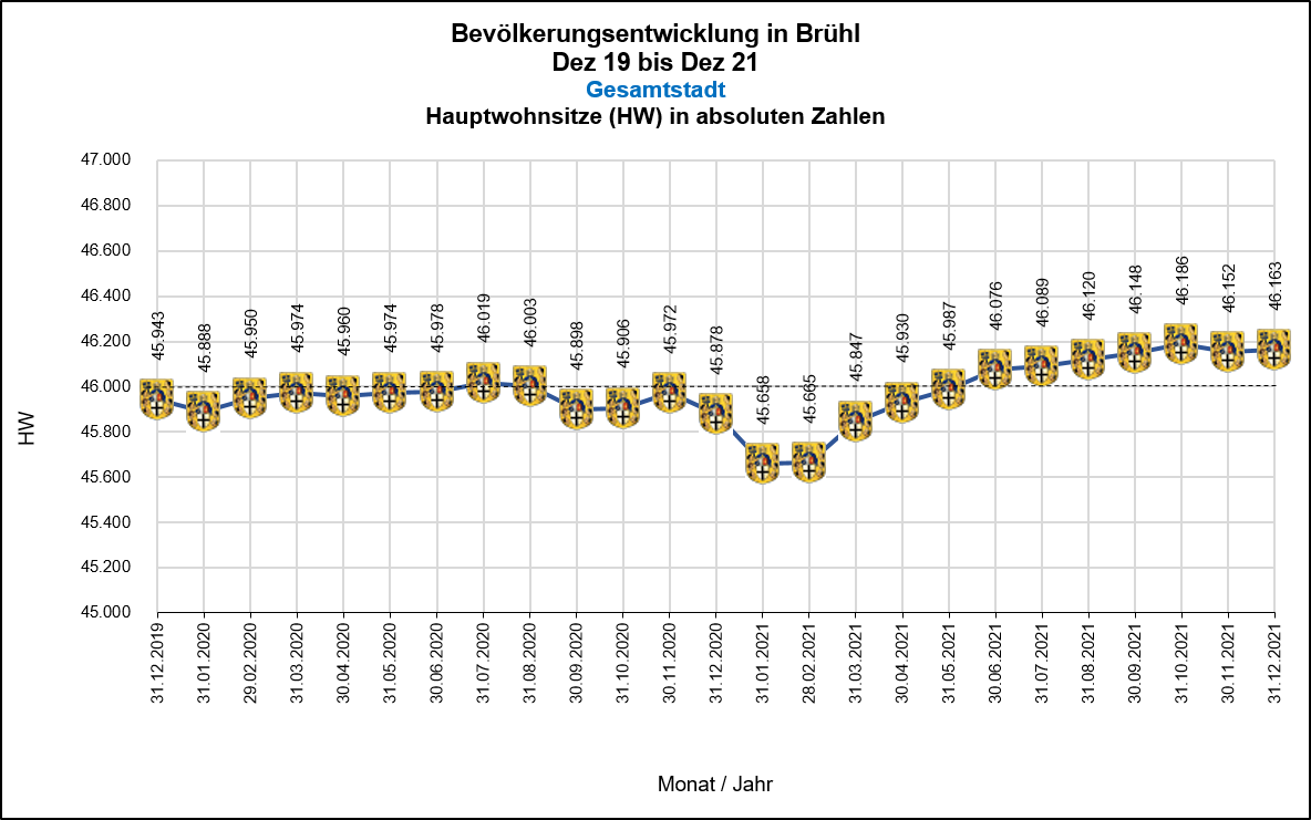 Bevölkerungsentwicklung Quelle: KDVZ Okt 21