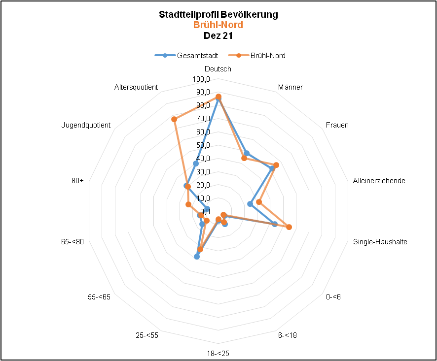 Brühl-Nord - Profil Bevölkerung Quelle: KDVZ Okt 21