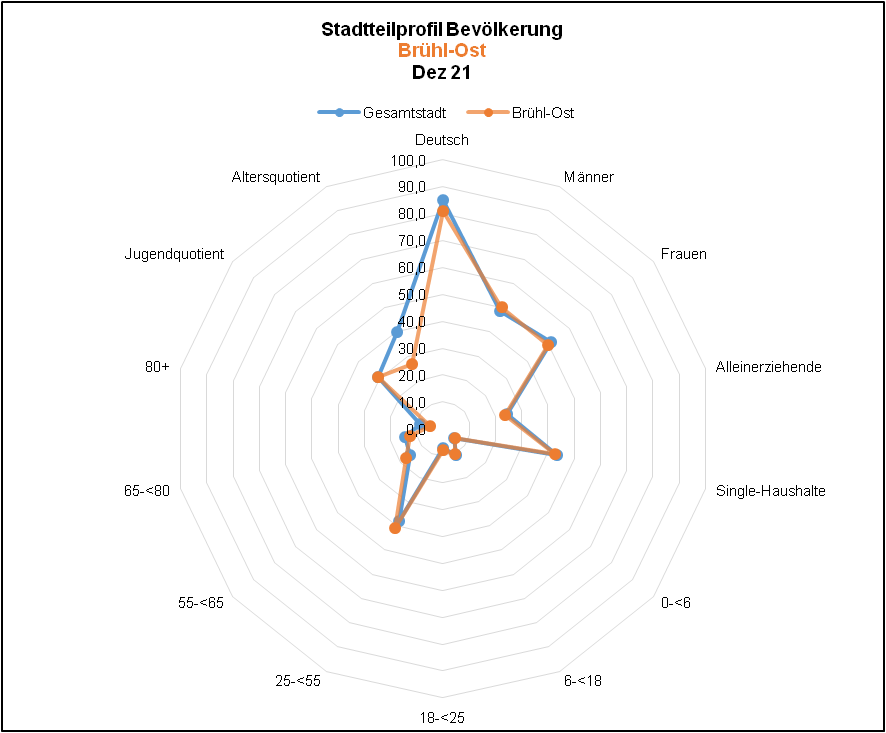 Brühl-Ost - Profil Bevölkerung Quelle: KDVZ, Okt 21