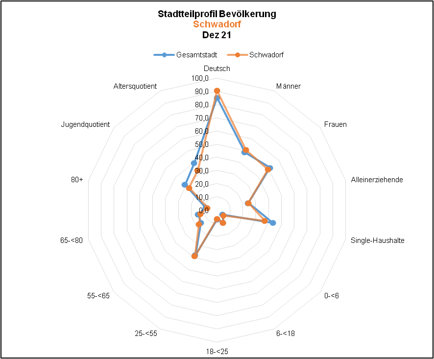 Schwadorf - Profil Bevölkerung Quelle: KDVZ, Okt 21