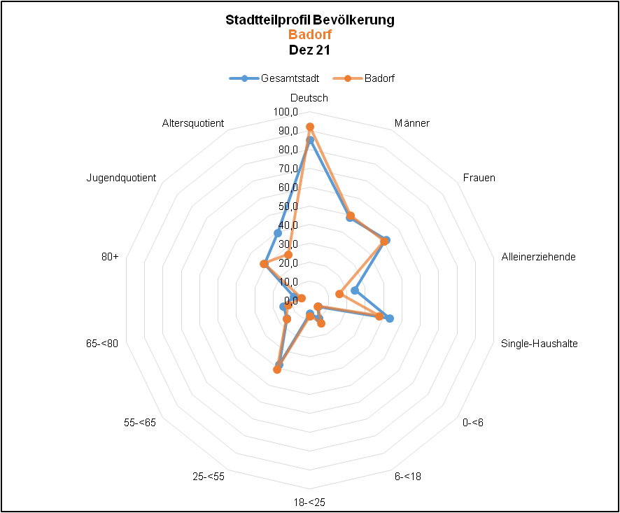 Badorf - Profil Armutsgefährdung Quelle: KDVZ, Okt 21