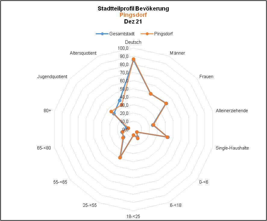 Pingsdorf - Profil Bevölkerung Quelle: KDVZ, Okt 21