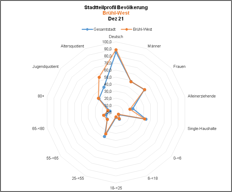 Brühl-West - Profil Bevölkerung Quelle: KDVZ, Okt 21