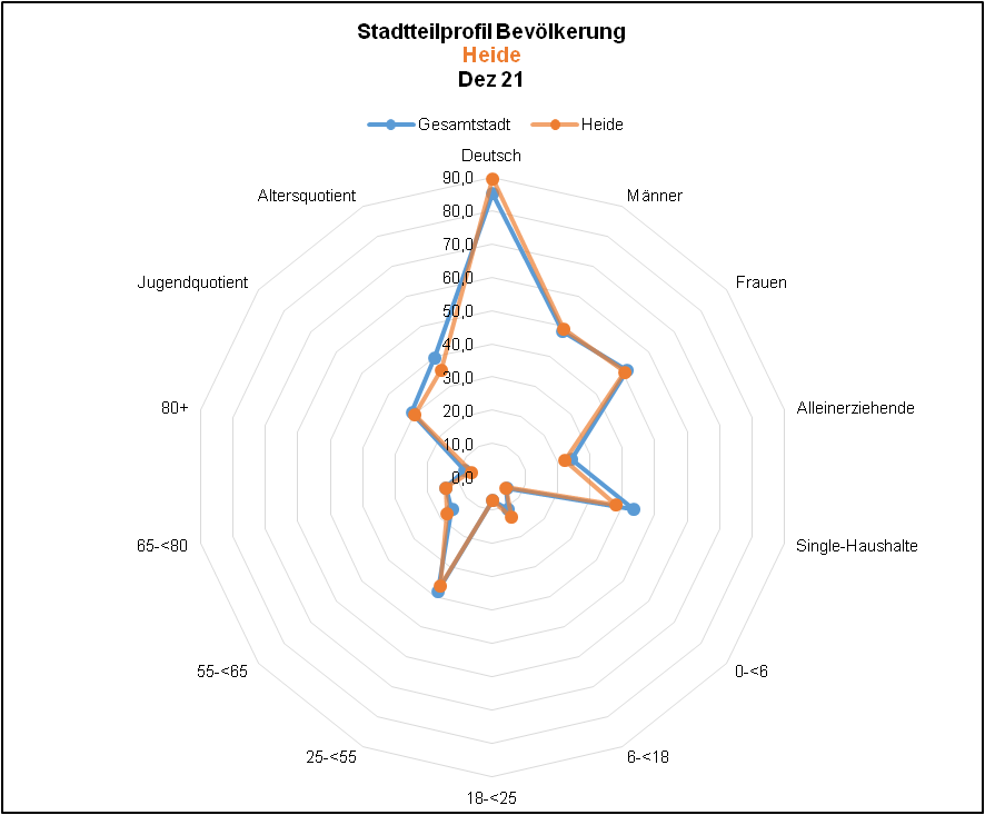 Heide - Profil Bevölkerung Quelle: KDVZ, Okt 21