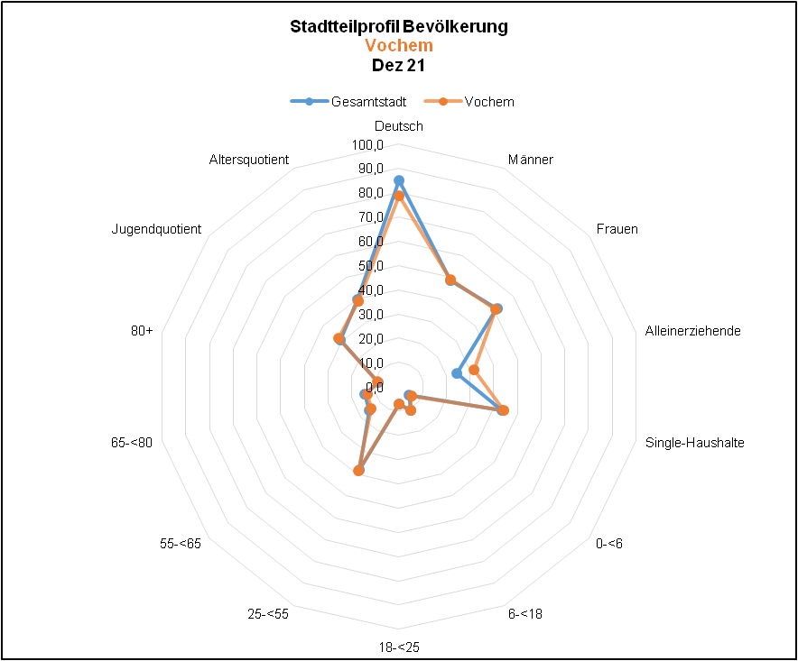 Vochem - Profil Bevölkerung Quelle: KDVZ, Okt 21