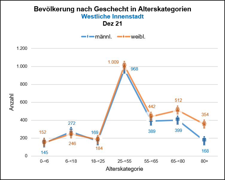 Westliche Innenstadt - Bevölkerung nach Geschlecht Quelle:KDVZ, Jan 22