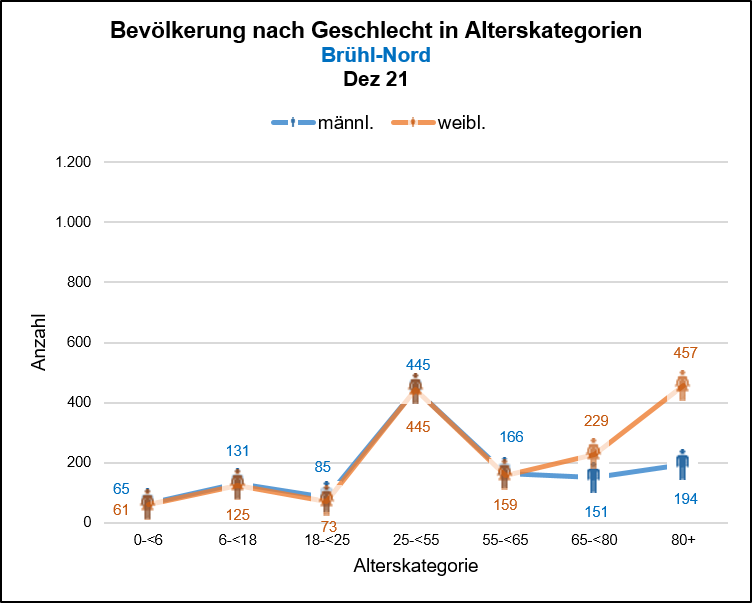 Brühl-Nord - Bevölkerung nach Geschlecht