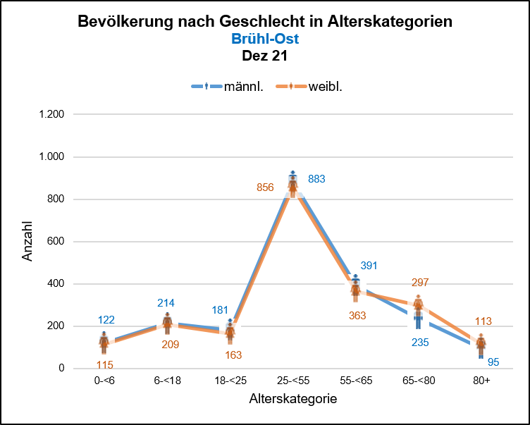 Brühl-Ost - Bevökerung nach Geschlecht