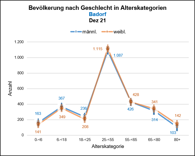 Bevölkerung nach Geschlecht in Alterskategorien