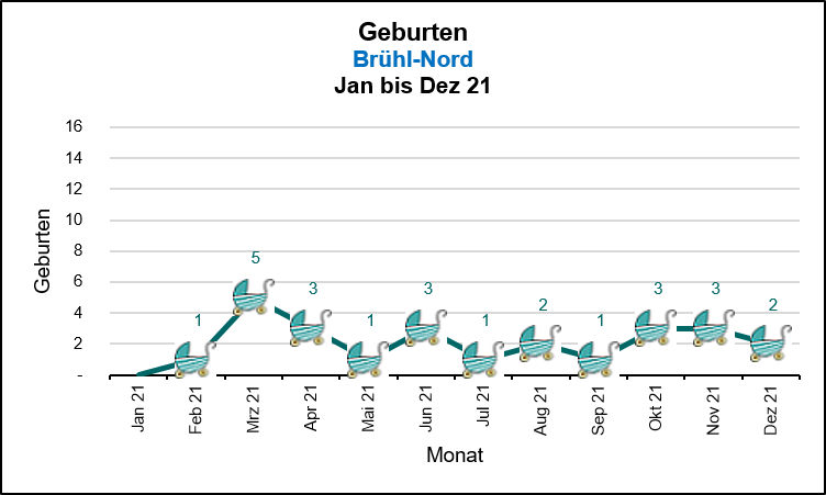 Brühl-Nord - Geburten