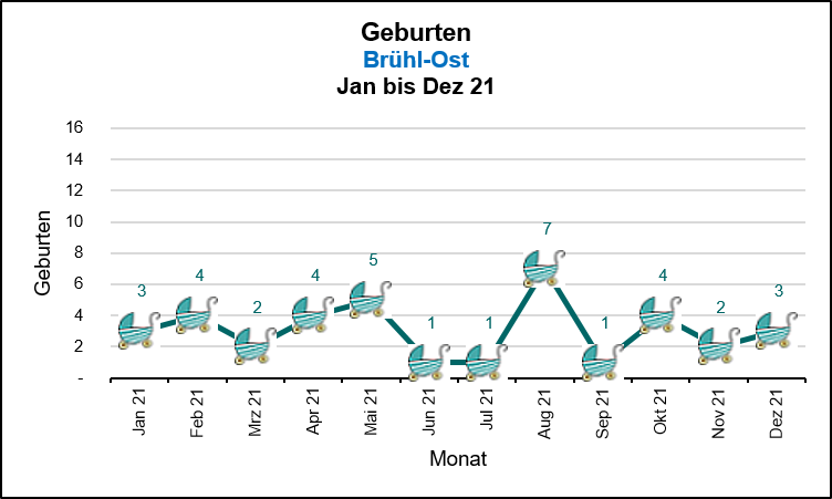 Brühl-Ost - Geburten