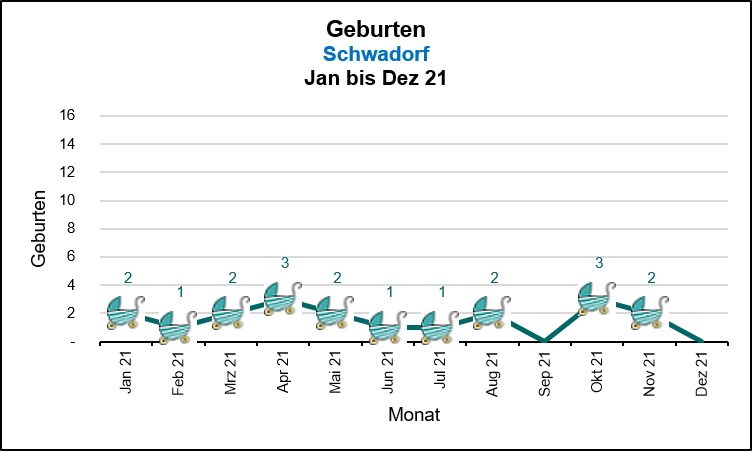 Schwadorf - Geburten Quelle: KDVZ, Okt 21