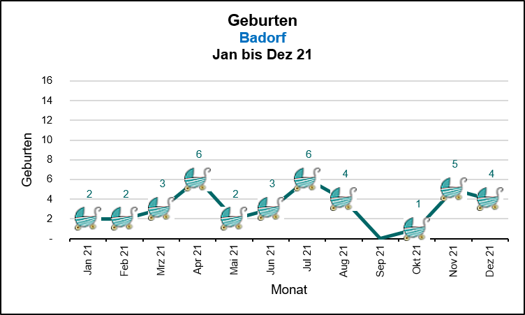 Badorf - Geburten