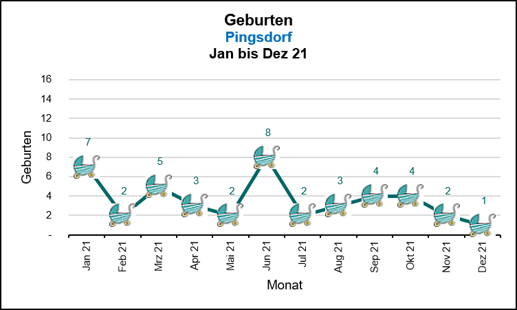 Pingsdorf - Geburten Quelle: KDVZ, Okt 21