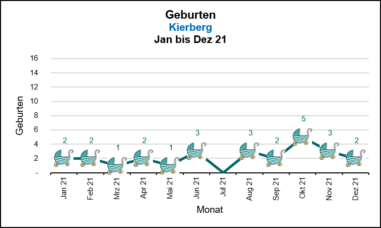 Kierberg - Geburten