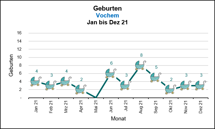 Vochem - Geburten Quelle: KDVZ, Jan 22