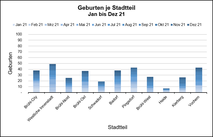 Geburten – Überblick nach Stadtteil