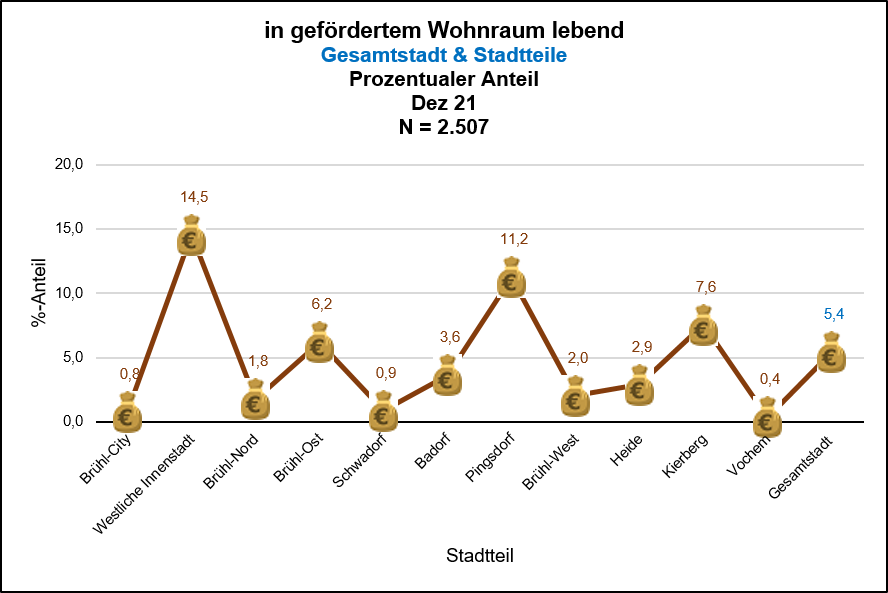 Personen in gefördertem Wohnraum lebend