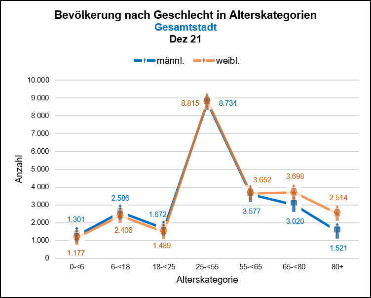 Bevölkerung nach Geschlecht